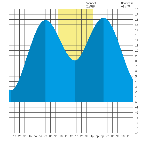 Cape Ninilchik tide chart for Thursday, November 25, 2021