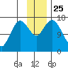 Cape Ninilchik tide chart for Thursday, November 25, 2021