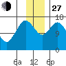 Cape Ninilchik tide chart for Saturday, November 27, 2021