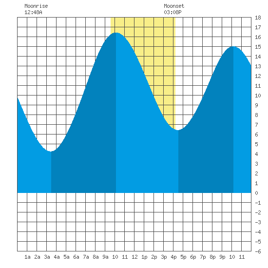 Cape Ninilchik tide chart for Sunday, November 28, 2021