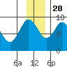 Cape Ninilchik tide chart for Sunday, November 28, 2021