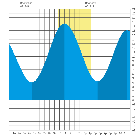 Cape Ninilchik tide chart for Monday, November 29, 2021