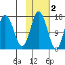 Cape Ninilchik tide chart for Tuesday, November 2, 2021