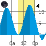 Cape Ninilchik tide chart for Thursday, November 4, 2021