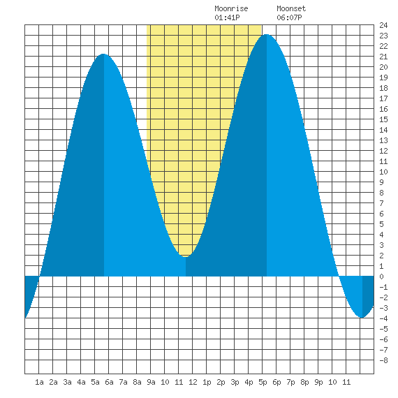 Cape Ninilchik tide chart for Sunday, November 7, 2021