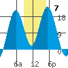 Cape Ninilchik tide chart for Sunday, November 7, 2021