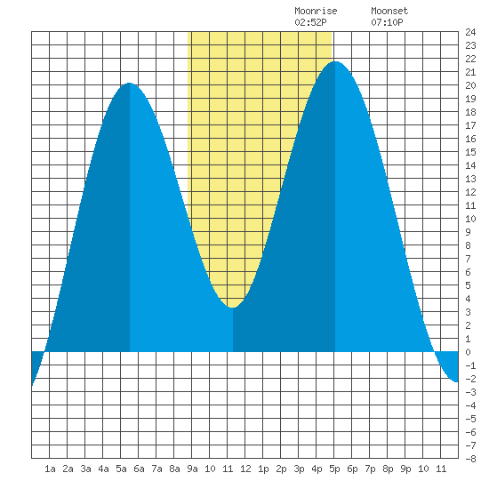 Cape Ninilchik tide chart for Monday, November 8, 2021
