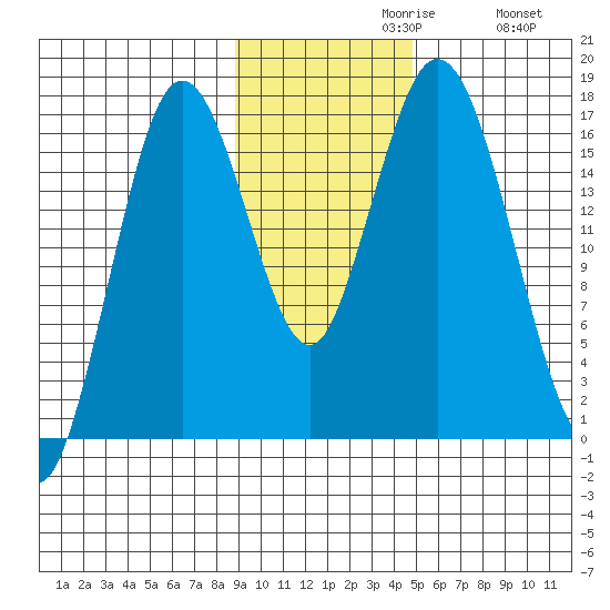 Cape Ninilchik tide chart for Tuesday, November 9, 2021