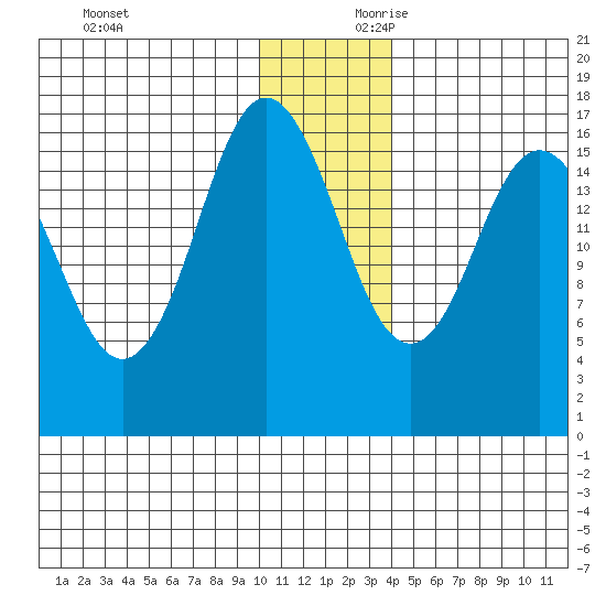 Cape Ninilchik tide chart for Sunday, December 12, 2021