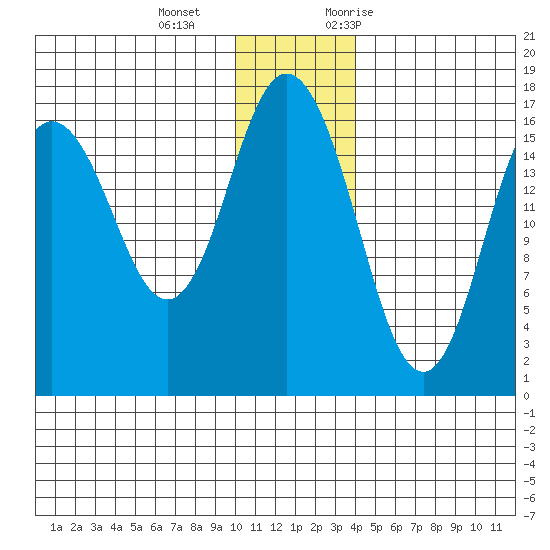 Cape Ninilchik tide chart for Wednesday, December 15, 2021