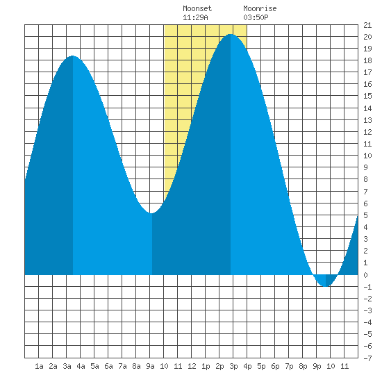 Cape Ninilchik tide chart for Sunday, December 19, 2021