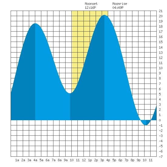 Cape Ninilchik tide chart for Monday, December 20, 2021