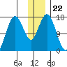 Cape Ninilchik tide chart for Wednesday, December 22, 2021