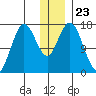 Cape Ninilchik tide chart for Thursday, December 23, 2021