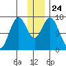 Cape Ninilchik tide chart for Friday, December 24, 2021