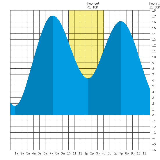 Cape Ninilchik tide chart for Saturday, December 25, 2021