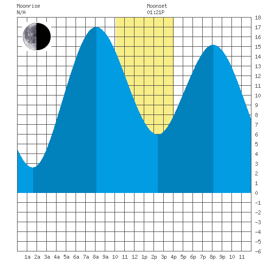 Cape Ninilchik tide chart for Sunday, December 26, 2021