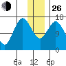 Cape Ninilchik tide chart for Sunday, December 26, 2021