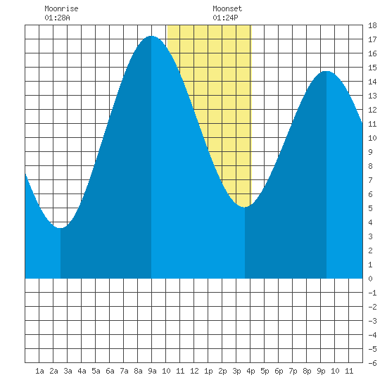 Cape Ninilchik tide chart for Monday, December 27, 2021