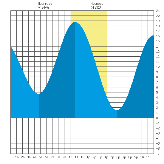 Cape Ninilchik tide chart for Wednesday, December 29, 2021