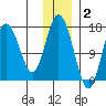 Cape Ninilchik tide chart for Thursday, December 2, 2021