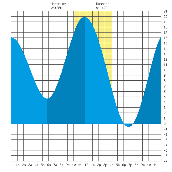 Cape Ninilchik tide chart for Thursday, December 30, 2021