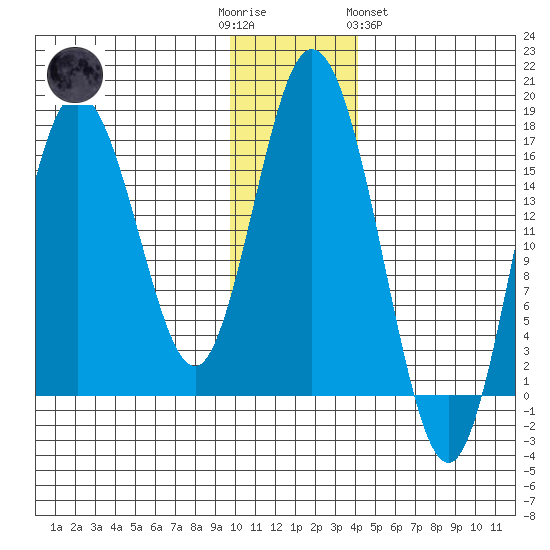 Cape Ninilchik tide chart for Friday, December 3, 2021