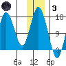 Cape Ninilchik tide chart for Friday, December 3, 2021