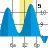 Cape Ninilchik tide chart for Sunday, December 5, 2021