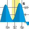 Cape Ninilchik tide chart for Monday, December 6, 2021