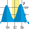 Cape Ninilchik tide chart for Tuesday, December 7, 2021
