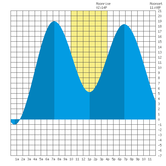 Cape Ninilchik tide chart for Thursday, December 9, 2021