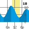 Cape Ninilchik tide chart for Monday, January 10, 2022