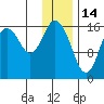 Cape Ninilchik tide chart for Friday, January 14, 2022
