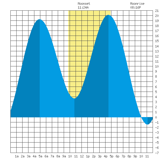 Cape Ninilchik tide chart for Thursday, January 20, 2022