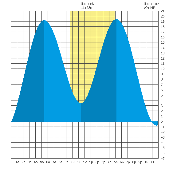 Cape Ninilchik tide chart for Friday, January 21, 2022