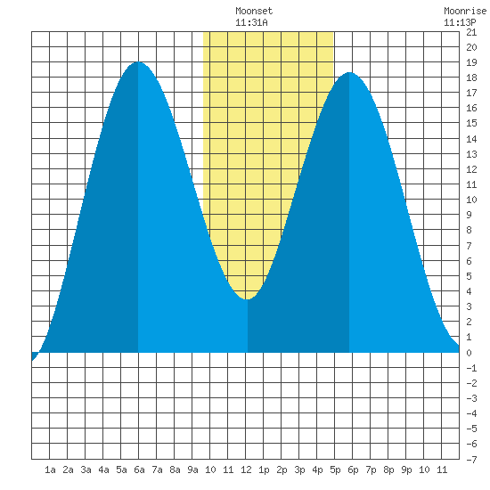 Cape Ninilchik tide chart for Saturday, January 22, 2022