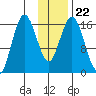 Cape Ninilchik tide chart for Saturday, January 22, 2022