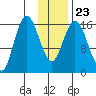 Cape Ninilchik tide chart for Sunday, January 23, 2022