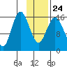 Cape Ninilchik tide chart for Monday, January 24, 2022