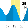 Cape Ninilchik tide chart for Friday, January 28, 2022