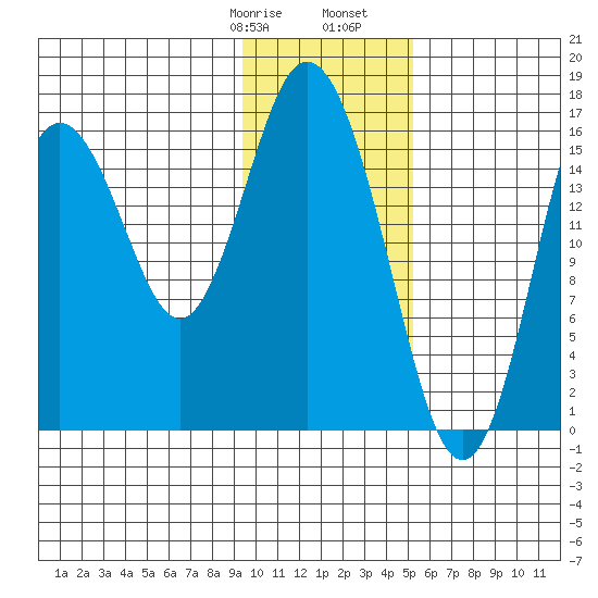 Cape Ninilchik tide chart for Saturday, January 29, 2022