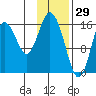 Cape Ninilchik tide chart for Saturday, January 29, 2022