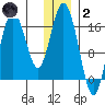Cape Ninilchik tide chart for Sunday, January 2, 2022