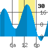 Cape Ninilchik tide chart for Sunday, January 30, 2022