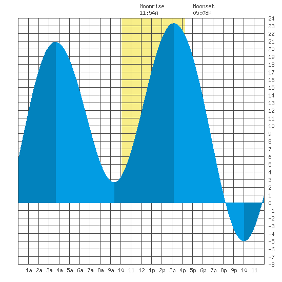 Cape Ninilchik tide chart for Monday, January 3, 2022