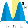 Cape Ninilchik tide chart for Wednesday, January 5, 2022