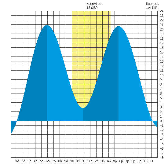 Cape Ninilchik tide chart for Thursday, January 6, 2022