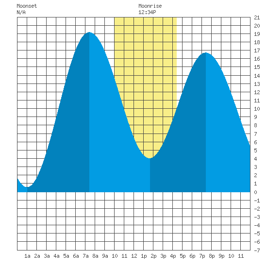 Cape Ninilchik tide chart for Saturday, January 8, 2022