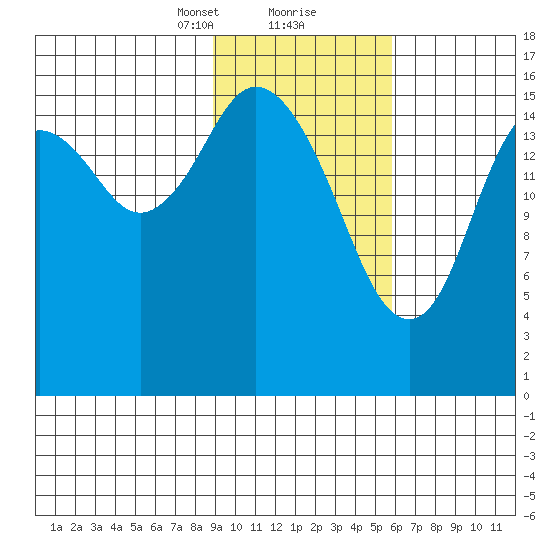 Cape Ninilchik tide chart for Friday, February 11, 2022